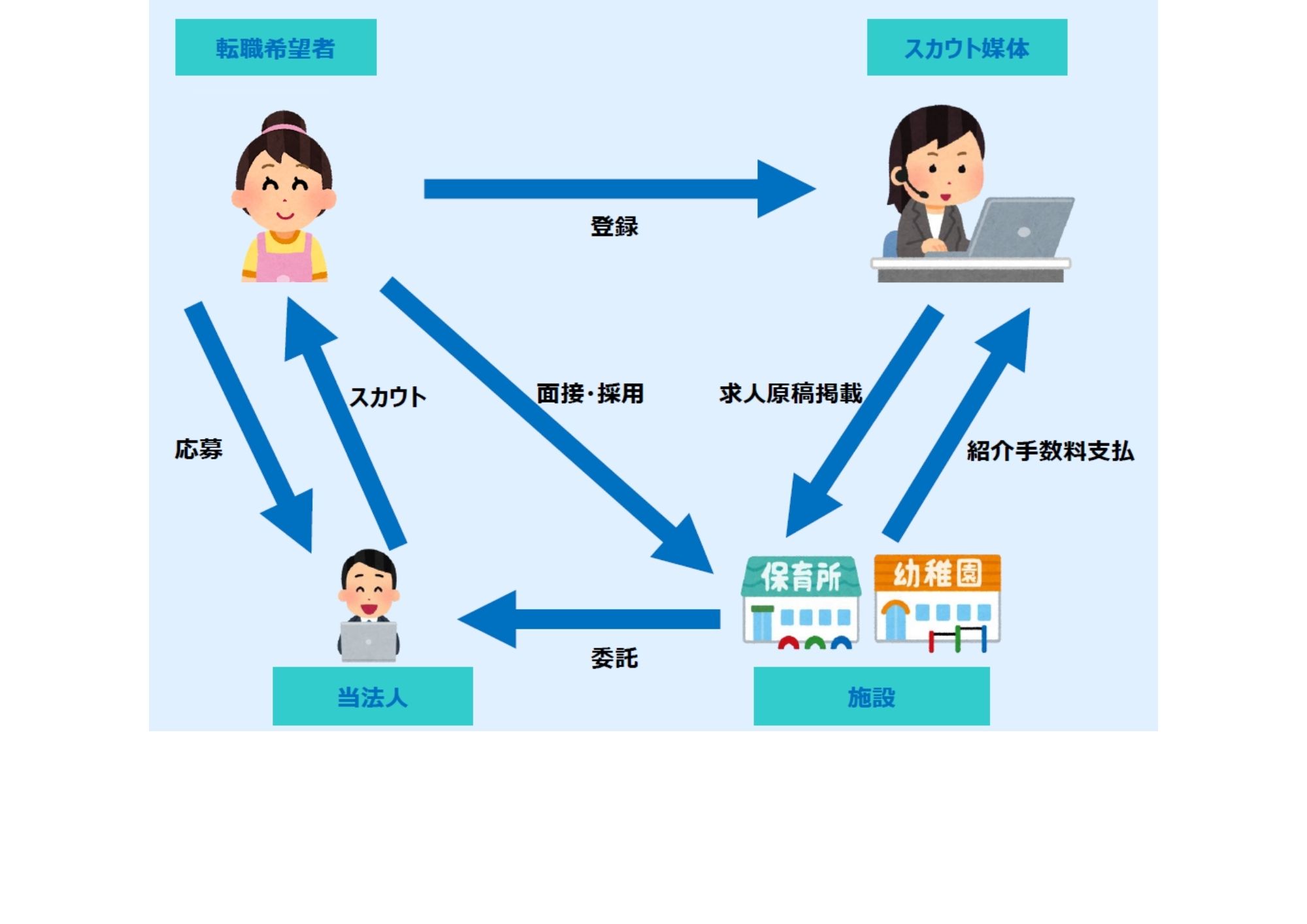 保育者エージェント